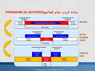 STREAMLINE ALL ACTIVITIES ساده کردن تمام فعالیتها  BEFORE AFTER CHANGE OVER STREAM LINE [email_address] Machine running Machine running Last good piece of product A First good piece of product B Total setup Internal and external elements Internal elements Machine running Machine running Last good piece of product A First good piece of product B Total setup External elements External elements Streamlined internal  elements Machine running Machine running Last good piece of product A First good piece of product B Total  setup Streamlined  External elements Streamlined  External elements 