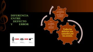 DIFERENCIA 
ENTRE 
DEFECTO 
Y ERROR 
Todos los 
defectos son 
causados por 
los errores. 
Error: 
es cualquier 
desviación de 
un 
proceso de 
fabricación. 
Defecto: 
es un producto 
que se desvía de 
las 
especificaciones o 
no cumple las 
expectativas 
 