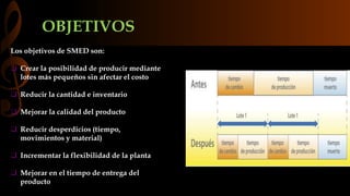 OBJETIVOS 
Los objetivos de SMED son: 
 Crear la posibilidad de producir mediante 
lotes más pequeños sin afectar el costo 
 Reducir la cantidad e inventario 
 Mejorar la calidad del producto 
 Reducir desperdicios (tiempo, 
movimientos y material) 
 Incrementar la flexibilidad de la planta 
 Mejorar en el tiempo de entrega del 
producto 
 