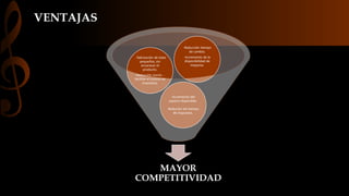 -Reducción tiempo 
de cambio. 
-Incremento de la 
disponibilidad de 
maquina. 
-Incremento del 
espacio disponible. 
-Redución del tiempo 
de respuesta. 
-fabricación de lotes 
pequeños, sin 
encarecer el 
producto. 
-Reducción stocks. - 
facilitar el control de 
MAYOR 
inventario. 
COMPETITIVIDAD 
VENTAJAS 
 