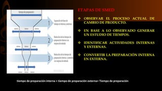 ETAPAS DE SMED 
 OBSERVAR EL PROCESO ACTUAL DE 
CAMBIO DE PRODUCTO. 
 EN BASE A LO OBSERVADO GENERAR 
UN ESTUDIO DE TIEMPOS. 
 IDENTIFICAR ACTIVIDADES INTERNAS 
Y EXTERNAS. 
 CONVERTIR LA PREPARACIÓN INTERNA 
EN EXTERNA. 
tiempo de preparación interna + tiempo de preparación externa= Tiempo de preparación 
 