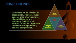 CONCLUSIONES 
 Un cambio en los tiempos de 
preparación, eficiente, puede 
generar a las empresa mayor 
disponibilidad en sus 
equipos y flexibilizar el 
sistema productivo, optimizar 
los recursos disponibles y 
ser más competitivos. 
MAYOR 
PRODUCCION 
REDUCCION 
DE 
DESPERDICIOS 
SMED 
MAYOR 
RENTABILIDA 
D HOMBRE-MAQUINA 
 