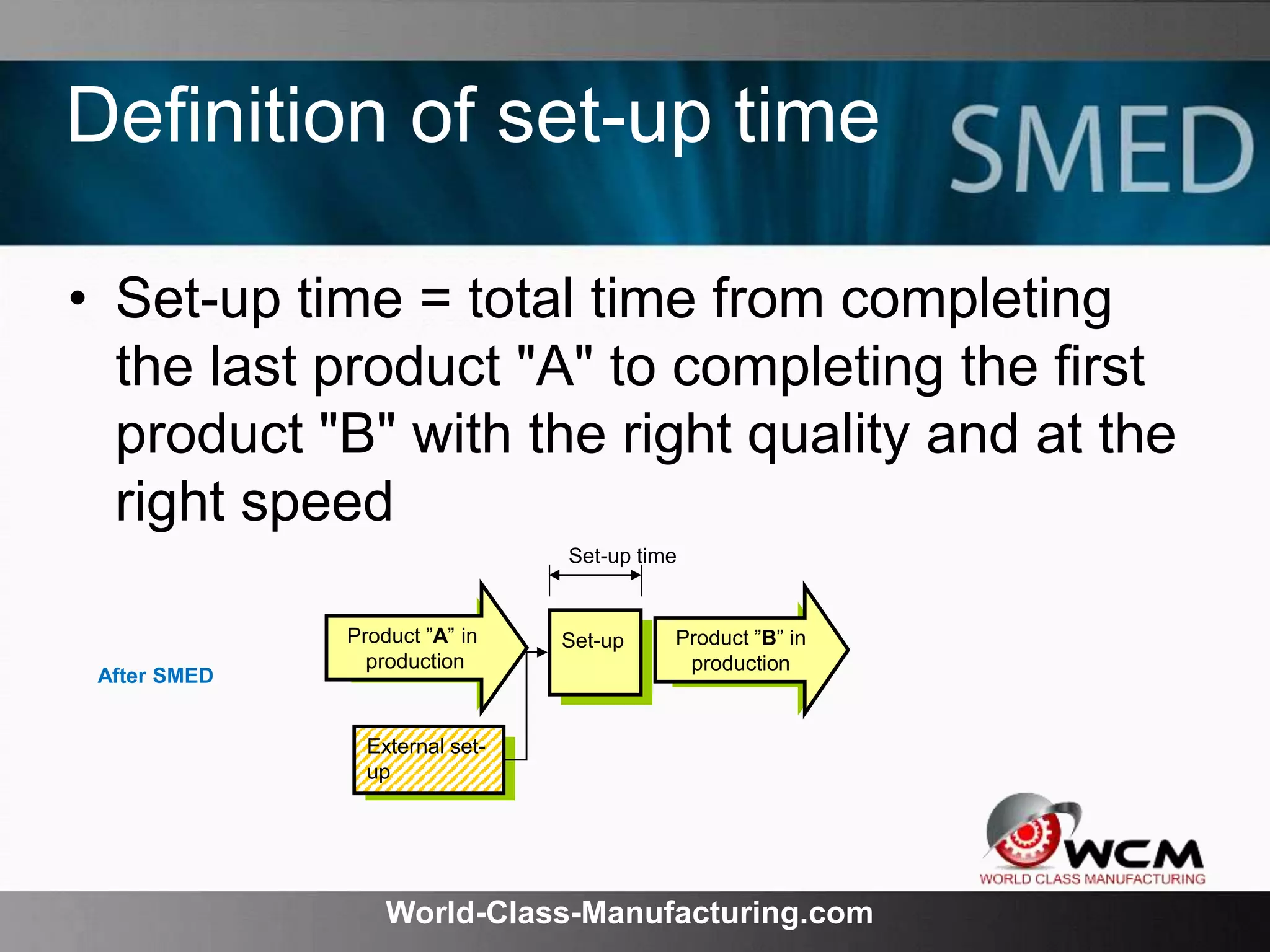 World-Class-Manufacturing.com
Definition of set-up time
• Set-up time = total time from completing
the last product "A" to completing the first
product "B" with the right quality and at the
right speed
Produkt A
i produktion
Product ”A” in
production
Produkt A
i produktion
Product ”B” in
production
Set-up
Set-up time
External set-
up
After SMED
 