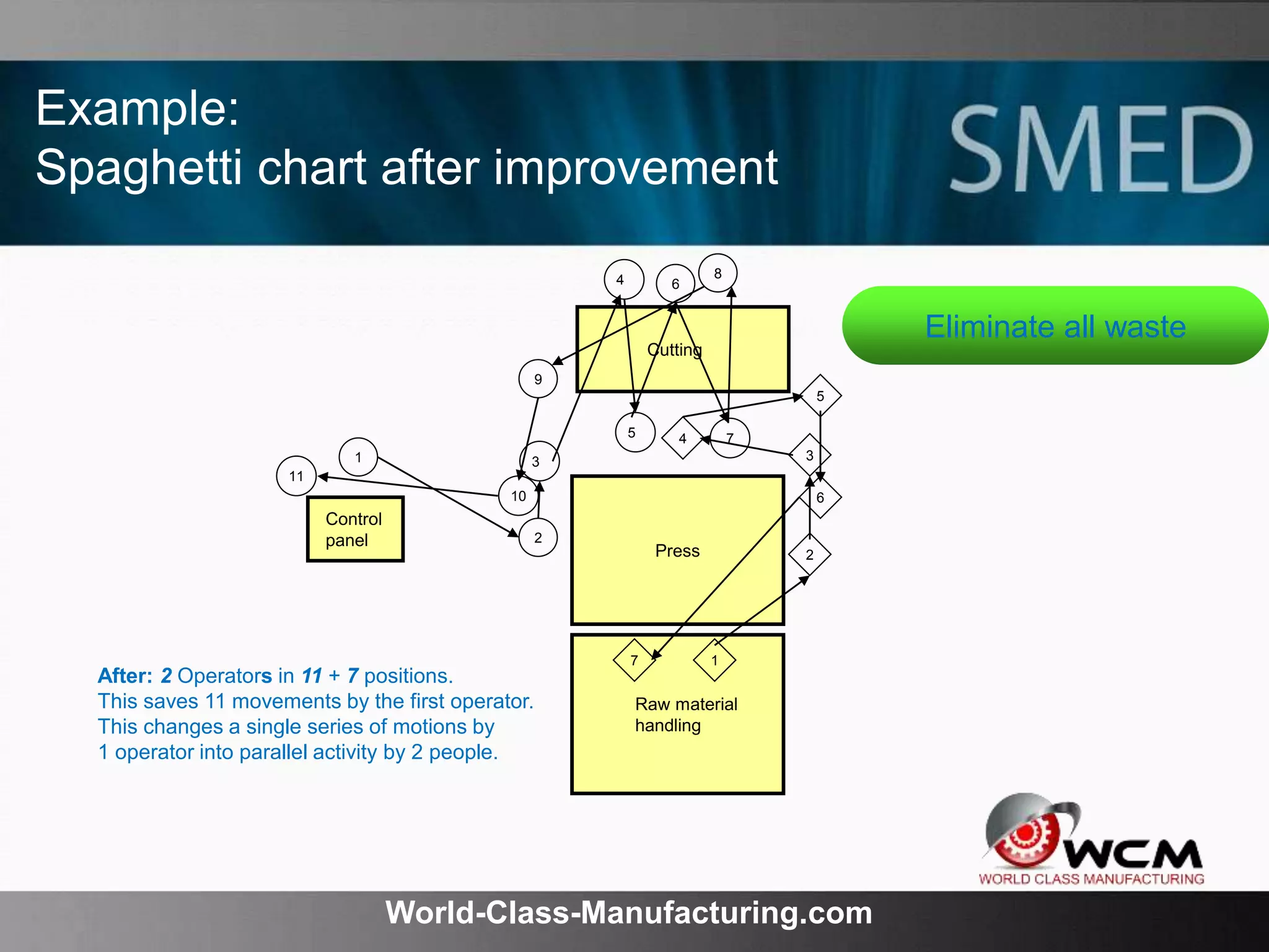 World-Class-Manufacturing.com
Example:
Spaghetti chart after improvement
Cutting
Press
Raw material
handling
Control
panel
1
2
8
9
6
5
4
7
3
11
10
7
6
5
4
3
2
1
After: 2 Operators in 11 + 7 positions.
This saves 11 movements by the first operator.
This changes a single series of motions by
1 operator into parallel activity by 2 people.
Eliminate all waste
 