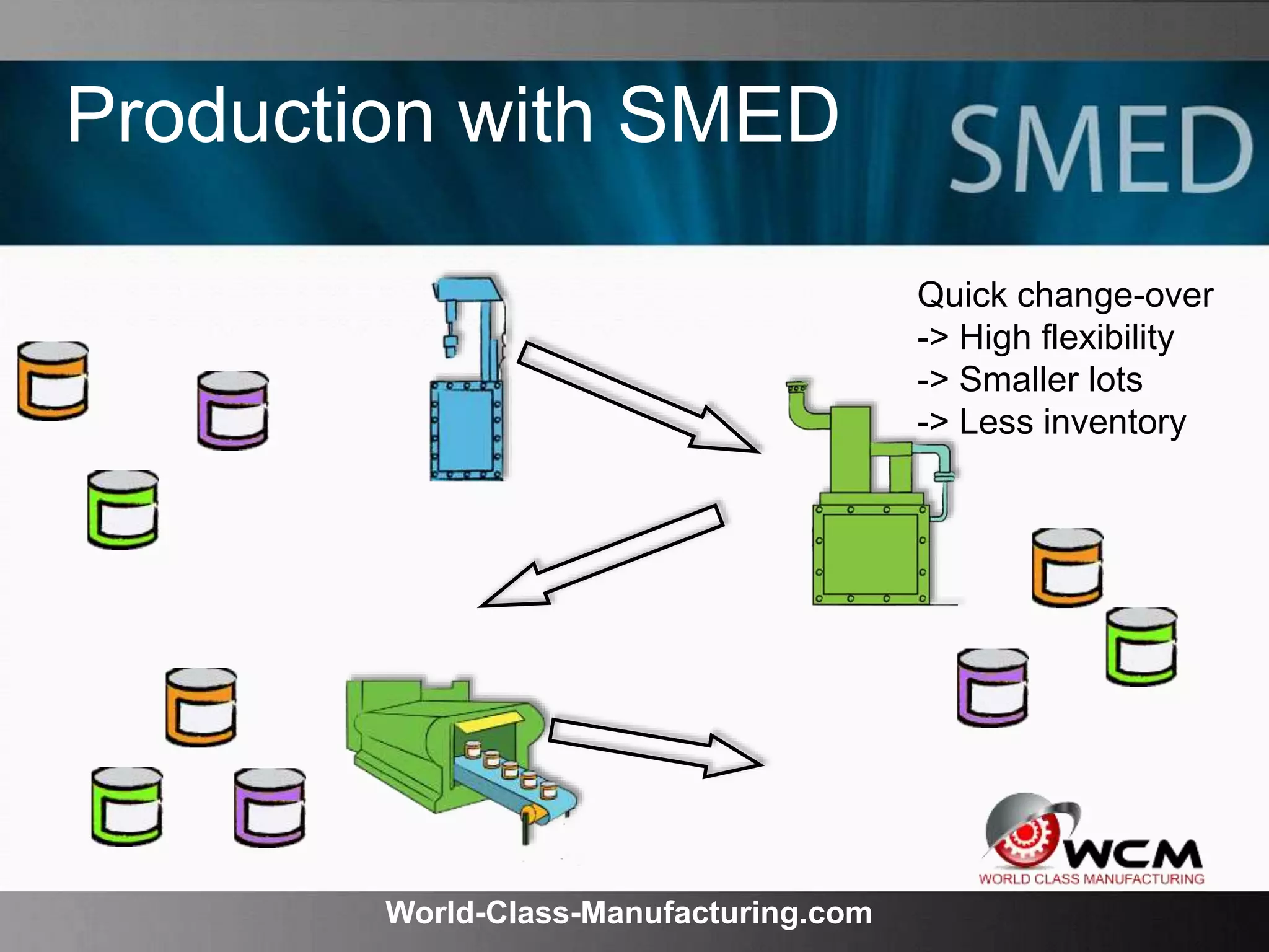 World-Class-Manufacturing.com
Production with SMED
Quick change-over
-> High flexibility
-> Smaller lots
-> Less inventory
 