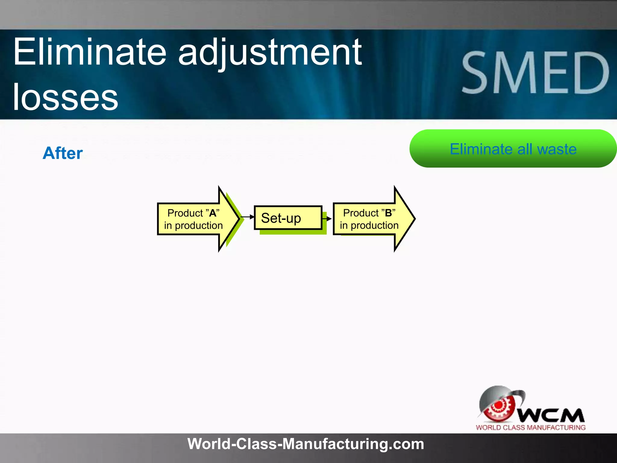 World-Class-Manufacturing.com
Eliminate adjustment
losses
Produkt A
i produktion
Product ”A”
in production
Set-up Produkt A
i produktion
Product ”B”
in production
After Eliminate all waste
 