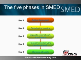 World-Class-Manufacturing.com
The five phases in SMED
Step 1
Step 2
Step 3
Step 4
Step 5
Define the project
Establish the baseline
Separate external work
from internal
Transform internal work
to external work
Eliminate all waste
 