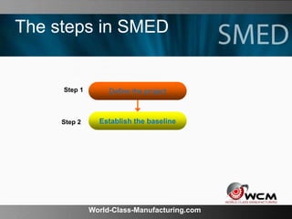World-Class-Manufacturing.com
The steps in SMED
Step 1
Step 2
Define the project
Establish the baseline
 