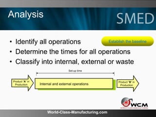 World-Class-Manufacturing.com
Analysis
• Identify all operations
• Determine the times for all operations
• Classify into internal, external or waste
Produkt A
i produktion
Product ”A” in
Production
Produkt A
i produktion
Product ”B” in
ProductionInternal and external operations
Set-up time
Establish the baseline
 