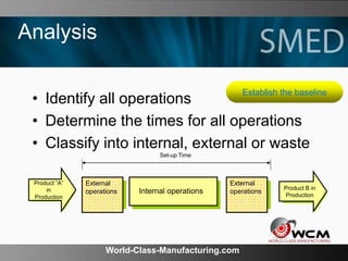 World-Class-Manufacturing.com
Analysis
• Identify all operations
• Determine the times for all operations
• Classify into internal, external or waste
Produkt A
i produktion
Product ”A”
in
Production
Produkt A
i produktion
Product B in
Production
External
operations Internal operations
External
operations
Set-up Time
Establish the baseline
 