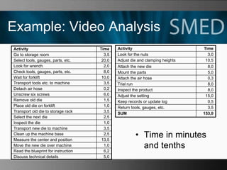 Example: Video Analysis
Activity Time
Go to storage room 3,5
Select tools, gauges, parts, etc. 20,0
Look for wrench 2,0
Check tools, gauges, parts, etc. 8,0
Wait for forklift 10,0
Transport tools etc. to machine 3,5
Detach air hose 0,2
Unscrew six screws 6,0
Remove old die 1,5
Place old die on forklift 1,0
Transport old die to storage rack 3,5
Select the next die 2,5
Inspect the die 1,0
Transport new die to machine 3,5
Clean up the machine base 2,5
Measure the center and position 13,5
Move the new die over machine 1,0
Read the blueprint for instruction 6,2
Discuss technical details 5,0
Activity Time
Look for the nuts 3,0
Adjust die and clamping heights 10,5
Attach the new die 8,0
Mount the parts 5,0
Attach the air hose 0,3
Trial run 8,0
Inspect the product 8,0
Adjust the setting 15,0
Keep records or update log 0,5
Return tools, gauges, etc. 3,5
SUM 153,0
• Time in minutes
and tenths
 