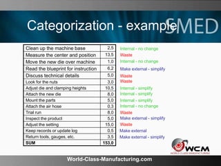 World-Class-Manufacturing.com
Categorization - example
Clean up the machine base 2,5
Measure the center and position 13,5
Move the new die over machine 1,0
Read the blueprint for instruction 6,2
Discuss technical details 5,0
Look for the nuts 3,0
Adjust die and clamping heights 10,5
Attach the new die 8,0
Mount the parts 5,0
Attach the air hose 0,3
Trial run 8,0
Inspect the product 5,0
Adjust the setting 15,0
Keep records or update log 0,5
Return tools, gauges, etc. 3,5
SUM 153,0
Internal - no change
Waste
Internal - no change
Make external - simplify
Waste
Waste
Internal - simplify
Internal - simplify
Internal - simplify
Internal - no change
Waste
Make external - simplify
Waste
Make external
Make external - simplify
 