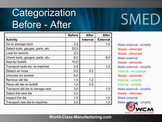 World-Class-Manufacturing.com
Categorization
Before - After
Before
Activity
Go to storage room 3,5
Select tools, gauges, parts, etc. 20,0
Look for wrench 2,0
Check tools, gauges, parts, etc. 8,0
Wait for forklift 10,0
Transport tools etc. to machine 3,5
Detach air hose 0,2
Unscrew six screws 6,0
Remove old die 1,5
Place old die on forklift 1,0
Transport old die to storage rack 3,5
Select the next die 2,5
Inspect the die 1,0
Transport new die to machine 3,5
Make external - simplify
Waste - eliminate
Waste - eliminate
Make external
Waste - eliminate
Make external - simplify
Internal - no change
Waste - eliminate
Internal - simplify
Internal - simplify
Make external - simplify
Waste - eliminate
Make external
Make external - simplify
After After
Internal External
1,0
8,0
1,0
0,2
1,2
0,5
1,0
1,0
1,0
 