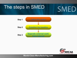 World-Class-Manufacturing.com
The steps in SMED
Step 1
Step 2
Step 3
Define the project
Establish the baseline
Separate external work
from internal
 