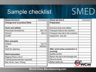 World-Class-Manufacturing.com
Sample checklist
Check list line C Comment
Preparation
Examine tools and utilities
Transport tools to the machine
Transport new die to the machine
Inspect the new die
After work (when production is
running)
Quality control
Return the die to the storage site
Record results
Return tools etc.
Check list line C Comment
Change-over to product Delta
Tools and utilities
Pneumatic Screwdriver Dim 18
Wrench Dim 6
Forklift
Dies and parts
Gripper Typ 74
Die AS0034
Cloth for cleaning
Work Instruction
Rigging Press Line C
Trained personnel (two required)
Bob, Anne, Liam, Chang
 