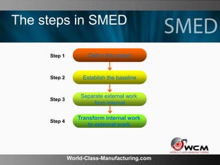 World-Class-Manufacturing.com
The steps in SMED
Step 1
Step 2
Step 3
Step 4
Define the project
Establish the baseline
Separate external work
from internal
Transform internal work
to external work
 