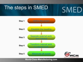 World-Class-Manufacturing.com
The steps in SMED
Step 1
Step 2
Step 3
Step 4
Step 5
Define the project
Establish the baseline
Separate external work
from internal
Transform internal work
to external work
Eliminate all waste
 