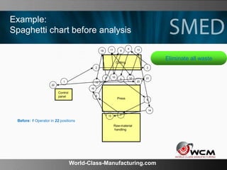 World-Class-Manufacturing.com
Example:
Spaghetti chart before analysis
Cutting
Press
Raw-material
handling
Control
panel
1
8
7
6
5
4
32
9
10
11
12
13
14
15
19
17
18
20
21
22
16
Before: 1 Operator in 22 positions
Eliminate all waste
 
