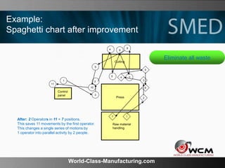 World-Class-Manufacturing.com
Example:
Spaghetti chart after improvement
Cutting
Press
Raw material
handling
Control
panel
1
2
8
9
6
5
4
7
3
11
10
7
6
5
4
3
2
1
After: 2 Operators in 11 + 7 positions.
This saves 11 movements by the first operator.
This changes a single series of motions by
1 operator into parallel activity by 2 people.
Eliminate all waste
 