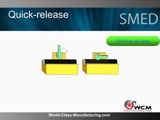World-Class-Manufacturing.com
Quick-release
Eliminate all waste
 