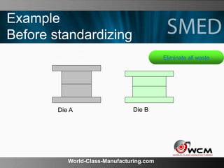 World-Class-Manufacturing.com
Example
Before standardizing
Die A Die B
Eliminate all waste
 