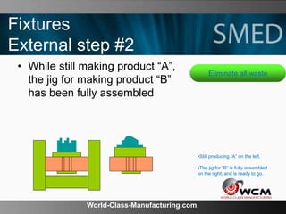 World-Class-Manufacturing.com
Fixtures
External step #2
• While still making product “A”,
the jig for making product “B”
has been fully assembled
•Still producing ”A” on the left.
•The jig for ”B” is fully assembled
on the right, and is ready to go.
Eliminate all waste
 