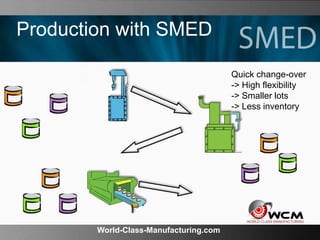 World-Class-Manufacturing.com
Production with SMED
Quick change-over
-> High flexibility
-> Smaller lots
-> Less inventory
 