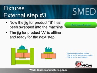 World-Class-Manufacturing.com
Fixtures
External step #3
• Now the jig for product “B” has
been swapped into the machine
• The jig for product “A” is offline
and ready for the next step
•We have swapped the fixtures.
•The jig for ”B” is in place on the left.
•The jig for ”A” is on the right.
Eliminate all waste
 