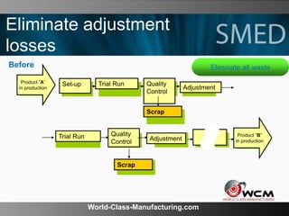 World-Class-Manufacturing.com
Eliminate adjustment
losses
Produkt A
i produktion
Product ”A”
in production
Set-up Trial Run Quality
Control
Quality
Control Adjustment
Adjustment
Trial Run
Scrap
Scrap
Produkt A
i produktion
Product ”B”
in production
Before Eliminate all waste
 