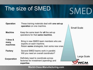World-Class-Manufacturing.com
The size of SMED
Operation
Machine
1 Area &
many
machines
Factory
Corporation
These training...