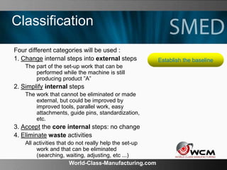 World-Class-Manufacturing.com
Classification
Four different categories will be used :
1. Change internal steps into extern...