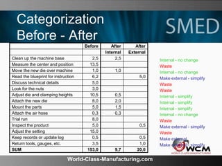 World-Class-Manufacturing.com
Categorization
Before - After
Before
Clean up the machine base 2,5
Measure the center and po...