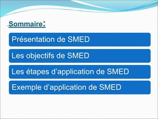 Sommaire:
Présentation de SMED
Les objectifs de SMED
Les étapes d’application de SMED
Exemple d’application de SMED
 
