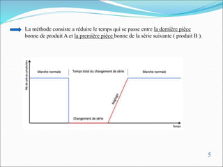 La méthode consiste a réduire le temps qui se passe entre la dernière pièce
bonne de produit A et la première pièce bonne de la série suivante ( produit B ).
5
 