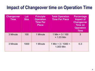 Implémentation Méthode Single Minute Exchange of Dies(SMED) | PDF