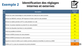 N° Description
Durée en
(sec)
1 Eliminer les outils d’assemblage du code précédent non utile pour le code à produire 445
2 Eliminer les MEDICA, embouts, DIP dispenser et boites à pétri de code précèdent 342
3 Eliminer la matière première et SF du code précèdent non utile 354
4 Eliminer les pièces restantes du produit fini du code précédent 240
5 Eliminer les étiquettes imprimées du code précédent 60
6 Vider les poubelles de déchets 75
7 Eliminer le BOM/ processus de code précédent 6
8 Afficher le BOM et processus du code à produire 6
9 Apporter le chariot et vérifier que la matière première prélevée est identifiée et conforme au BOM 480
10 Vérifier qu’il n’y a plus de composants de produit précédent 90
Exemple 2
Identification des réglages
internes et externes
16
 