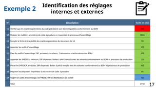 Exemple 2
N° Description Durée en (sec)
11 Vérifier que les matières premières du code précédent sont bien étiquetées conformément au BOM 240
12 Charger les matières premières du code à produire en respectant le processus d’assemblage 1026
13 Remplir la fiche de traçabilité des matières premières du document de lot 90
14 Apporter les outils d’assemblage 270
15 Fixer les outils d’assemblage (JIG, provasets, écarteurs…) nécessaires -conformément au BOM 453
16 Apporter les (MEDICA, embouts, DIP dispenser, Boites à pétri) remplis avec les solvants conformément au BOM et processus de production 120
17 Placer les (MEDICA, embouts, DIP dispenser, Boites à pétri) remplis avec les solvants conformément au BOM et processus de production 453
18 Préparer les étiquettes imprimées si nécessaire de code à produire 60
19 Régler les outils d’assemblage, les MEDICA et les distributeurs de scotch 420
Total 2710
Identification des réglages
internes et externes
17
 