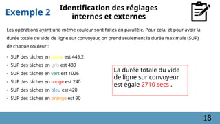 Exemple 2
- SUP des tâches en jaune est 445.2
- SUP des tâches en gris est 480
- SUP des tâches en vert est 1026
- SUP des tâches en rouge est 240
- SUP des tâches en bleu est 420
- SUP des tâches en orange est 90
Les opérations ayant une même couleur sont faites en parallèle. Pour cela, et pour avoir la
durée totale du vide de ligne sur convoyeur, on prend seulement la durée maximale (SUP)
de chaque couleur :
La durée totale du vide
de ligne sur convoyeur
est égale 2710 secs .
Identification des réglages
internes et externes
18
 