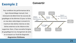 Exemple 2 Convertir
Pour améliorer les performances de la
ligne d’assemblage manuel, il est
nécessaire de déterminer les sources de
gaspillages et les éliminer. Et pour ce faire,
on vise dans cette étape à convertir le
maximum des tâches internes en des
tâches externes ou les réduire et les
supprimer. Donc, il faut connaître l’origine
de gaspillage lors du changement de série
en se basant sur l’outil de diagnostic
diagramme d’Ishikawa.
21
 