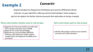 Exemple 2
❑Apporter le chariot et vérifier la conformité
de la matière première avec le BOM.
❑Apporter les outils d’assemblage.
❑Apporter les consommables (MEDICA,
embouts, DIP dispenser, boîtes à pétri)
remplis selon les exigences du BOM et du
processus.
Tâches externalisées réalisées avant le vide de ligne
❑ Vérifier l’étiquetage conforme des matières
premières du code précédent.
Tâche externalisée après le vide de ligne
D’après l’analyse du diagramme d’Ishikawa ainsi que les différentes tâches
internes, on peut identifier celles qui seront externalisées. Cette analyse a
permis de repérer les tâches internes pouvant être exécutées en temps masqué.
Convertir
23
 