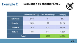 Exemple 2 Evaluation du chantier SMED
Temps interne (s) Gain de temps (s) Gain (%)
Etat initial 2710 0 0%
Extraire 2623 87 3.21%
Convertir 1915 935 34.5%
Réduire 1404 511 18.85%
Total 1533 56.56%
26
 
