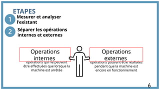 ETAPES
Mesurer et analyser
l'existant
Séparer les opérations
internes et externes
opérations qui ne peuvent
être effectuées que lorsque la
machine est arrêtée
opérations pouvant être réalisées
pendant que la machine est
encore en fonctionnement
Operations
internes
Operations
externes
6
 