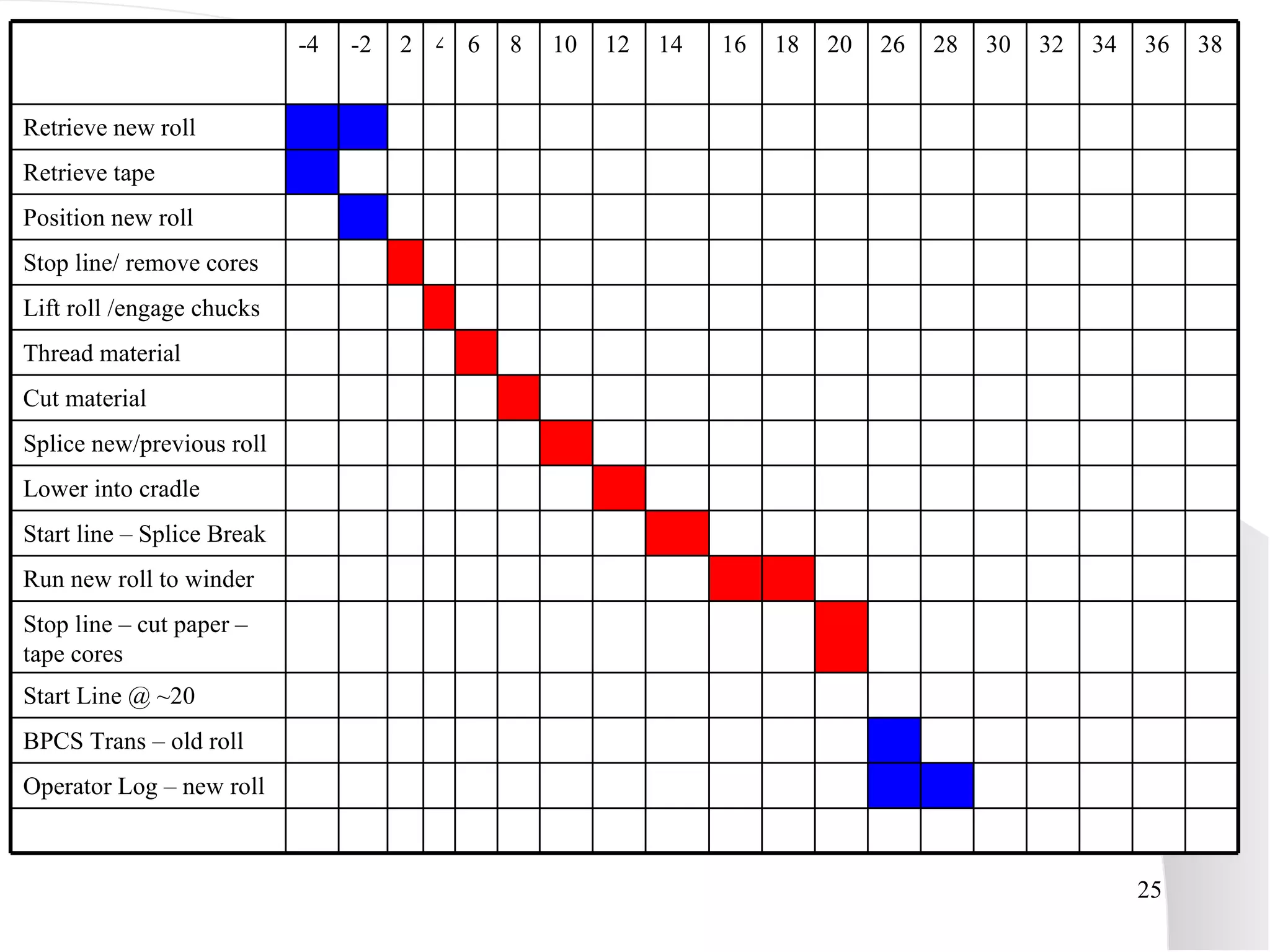 26 -4 -2 Position new roll Stop line/ remove cores Lift roll /engage chucks Thread material Cut material  Splice new/previous roll Lower into cradle Start line – Splice Break Run new roll to winder Stop line – cut paper – tape cores Start Line @ ~20 BPCS Trans – old roll 34 30 28 Operator Log – new roll Retrieve tape Retrieve new roll  38 36 32 20 18 16 14 12 10 8 6 4 2 