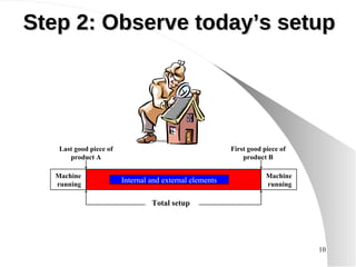 Machine running Machine running Last good piece of product A First good piece of product B Total setup Internal and external elements Step 2: Observe today’s setup 