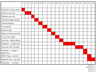 BPCS Trans – old roll 34 30 26 28 Cut material  Thread material Lift roll /engage chucks Position new roll Retrieve new roll Start Line – ~ 38 mins Operator Log – new roll Stop line – cut paper – tape cores Run new roll to winder Rethread – re-splice roll Start line – Splice Break Lower into cradle Splice new/previous roll Retrieve tape Stop line/ remove cores 38 36 32 24 22 20 18 16 14 12 10 8 6 4 2 