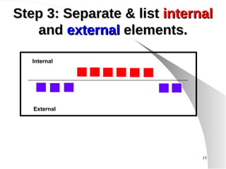 Step 3: Separate & list  internal  and  external  elements. Internal External 
