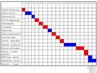 BPCS Trans – old roll 34 30 26 28 Cut material  Thread material Lift roll /engage chucks Position new roll Retrieve new roll Start Line – ~ 38 mins Operator Log – new roll Stop line – cut paper – tape cores Run new roll to winder Rethread – re-splice roll Start line – Splice Break Lower into cradle Splice new/previous roll Retrieve tape Stop line/ remove cores 38 36 32 24 22 20 18 16 14 12 10 8 6 4 2 