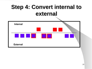 Step 4: Convert internal to external Internal External 