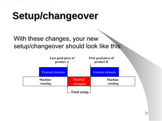 Internal elements Machine running Machine running Last good piece of product A First good piece of product B Total setup External elements External elements Setup/changeover With these changes, your new setup/changeover should look like this: 