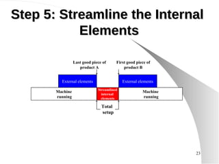 Streamlined internal  elements Machine running Machine running Last good piece of product A First good piece of product B Total  setup External elements External elements Step 5: Streamline the Internal  Elements 
